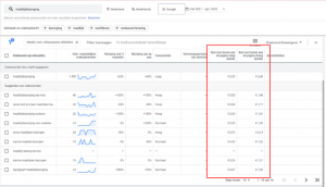 Budget Google Ads 4